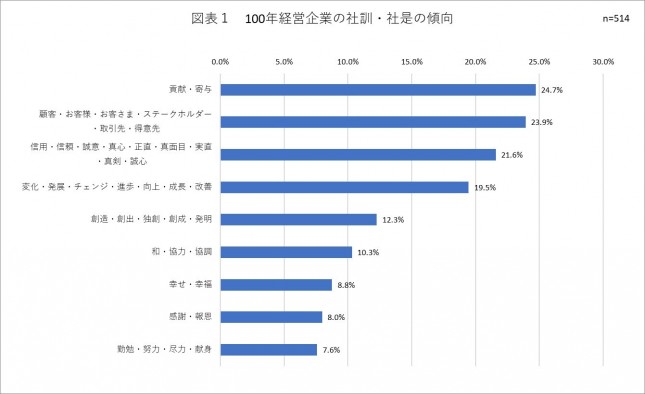 ＜統計グラフ＞図表１　100年経営企業の社訓・社是の傾向.jpg