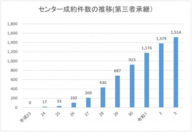 ＜統計グラフ＞センター成約件数の推移(第三者承継）.jpg