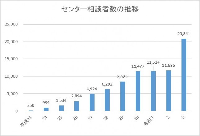 ＜統計グラフ＞センター相談者数の推移.jpg