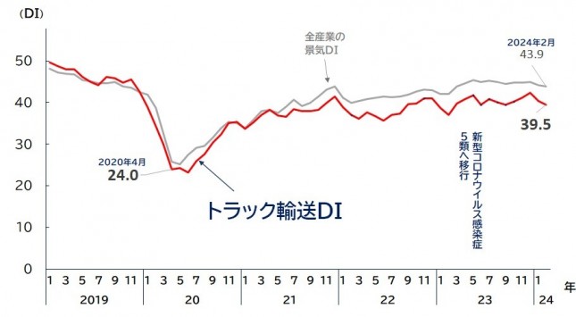 トラック輸送DI推移.jpg