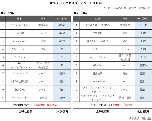 オファリングサイズ（ＯS）上位10社.jpg