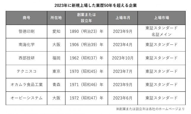 2023年に新規上場した業歴50年を超える企業.jpg