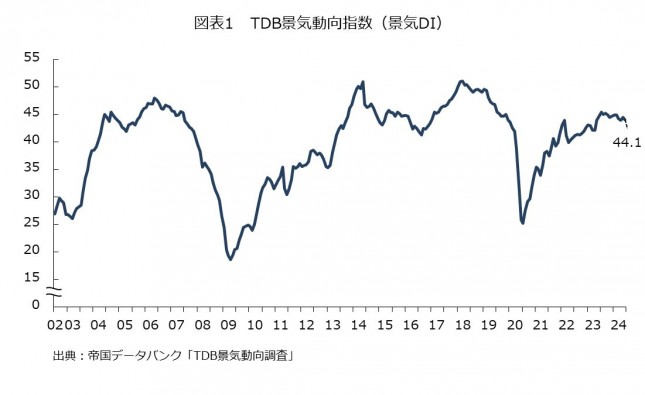 図表1　TDB景気動向指数（景気DI）.jpg