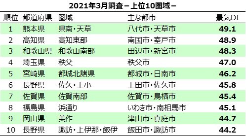 ＜統計表＞2021年3月調査－上位10圏域－.jpg