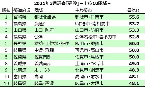 ＜統計表＞2021年3月調査『建設』－上位10圏域－.jpg